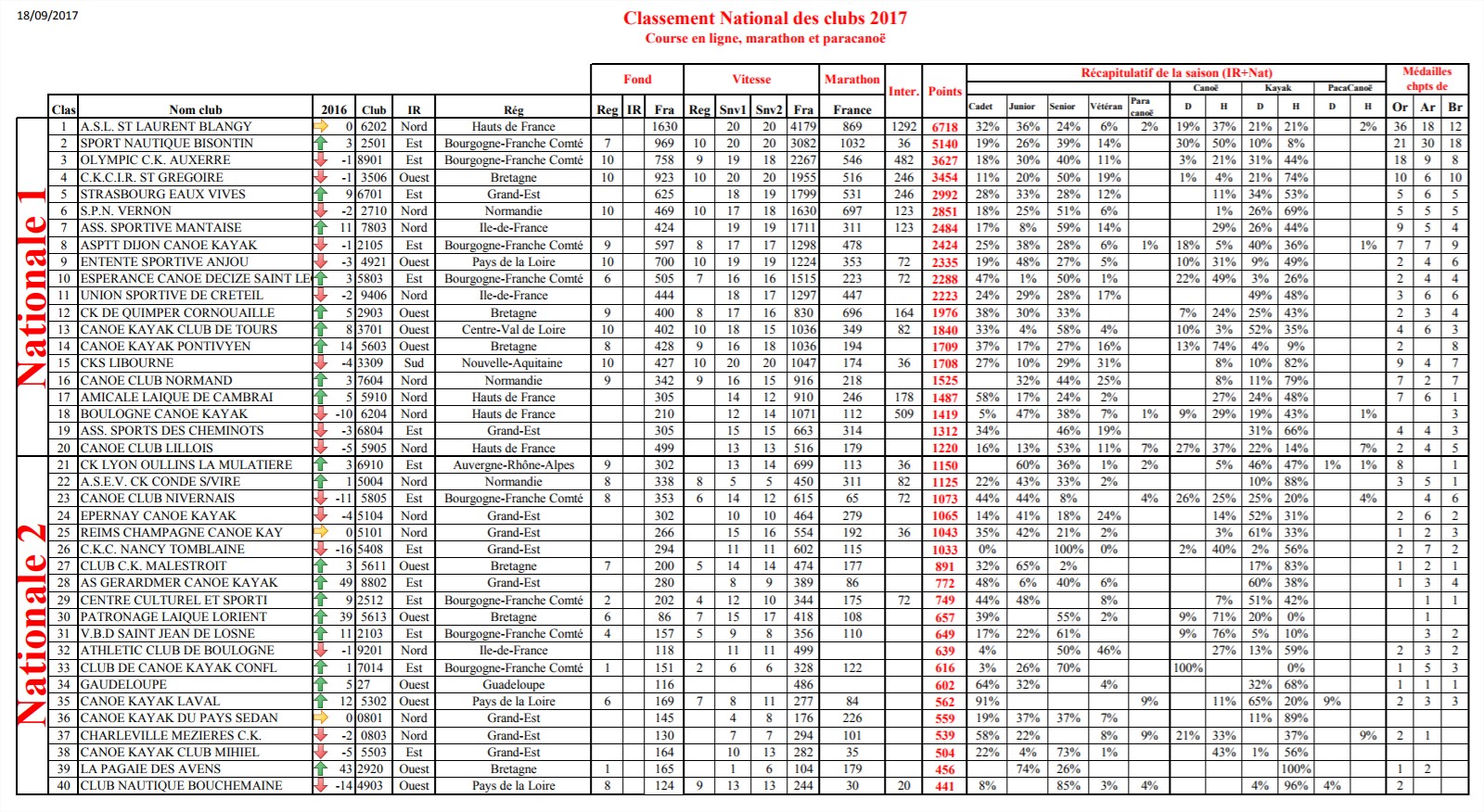 Classement National Club CEL MAR 2017